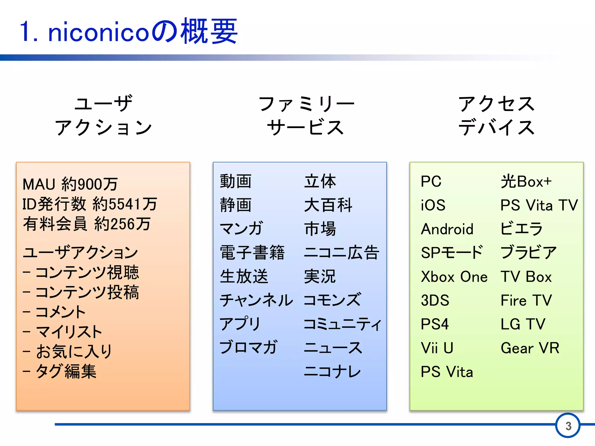 1. niconicoの概要
3
MAU 約900万
ID発行数 約5541万
有料会員 約256万
ユーザアクション
- コンテンツ視聴
- コンテンツ投稿
- コメント
- マイリスト
- お気に入り
- タグ編集
ユーザ
アクション
ファミリー
サービス
アクセス
デバイス
動画
静画
マンガ
電子書籍
生放送
チャンネル
アプリ
ブロマガ
立体
大百科
市場
ニコニ広告
実況
コモンズ
コミュニティ
ニュース
ニコナレ
PC
iOS
Android
SPモード
Xbox One
3DS
PS4
Vii U
PS Vita
光Box+
PS Vita TV
ビエラ
ブラビア
TV Box
Fire TV
LG TV
Gear VR
 
