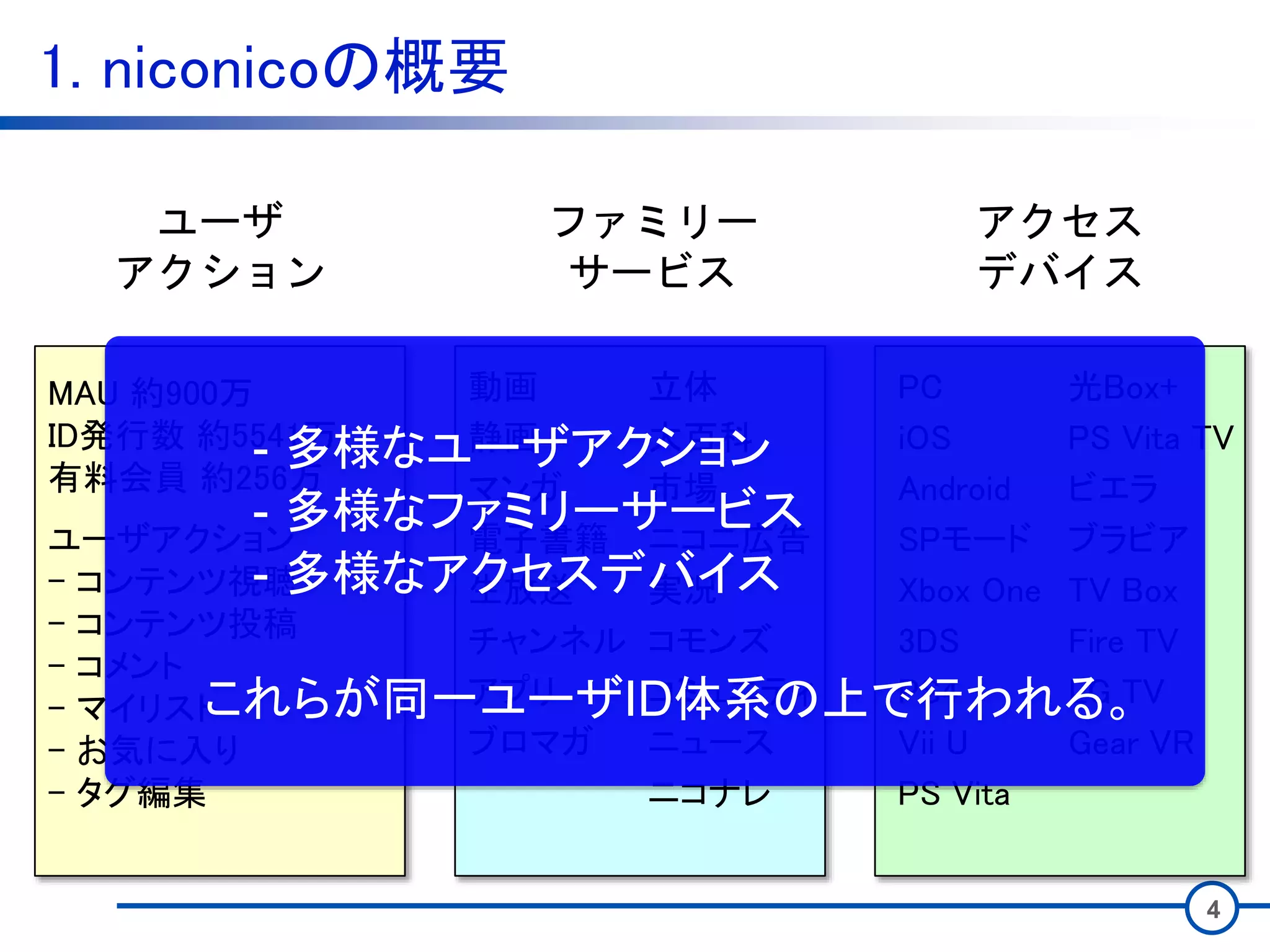1. niconicoの概要
4
MAU 約900万
ID発行数 約5541万
有料会員 約256万
ユーザアクション
- コンテンツ視聴
- コンテンツ投稿
- コメント
- マイリスト
- お気に入り
- タグ編集
ユーザ
アクション
ファミリー
サービス
アクセス
デバイス
動画
静画
マンガ
電子書籍
生放送
チャンネル
アプリ
ブロマガ
立体
大百科
市場
ニコニ広告
実況
コモンズ
コミュニティ
ニュース
ニコナレ
PC
iOS
Android
SPモード
Xbox One
3DS
PS4
Vii U
PS Vita
光Box+
PS Vita TV
ビエラ
ブラビア
TV Box
Fire TV
LG TV
Gear VR
- 多様なユーザアクション
- 多様なファミリーサービス
- 多様なアクセスデバイス
これらが同一ユーザID体系の上で行われる。
 