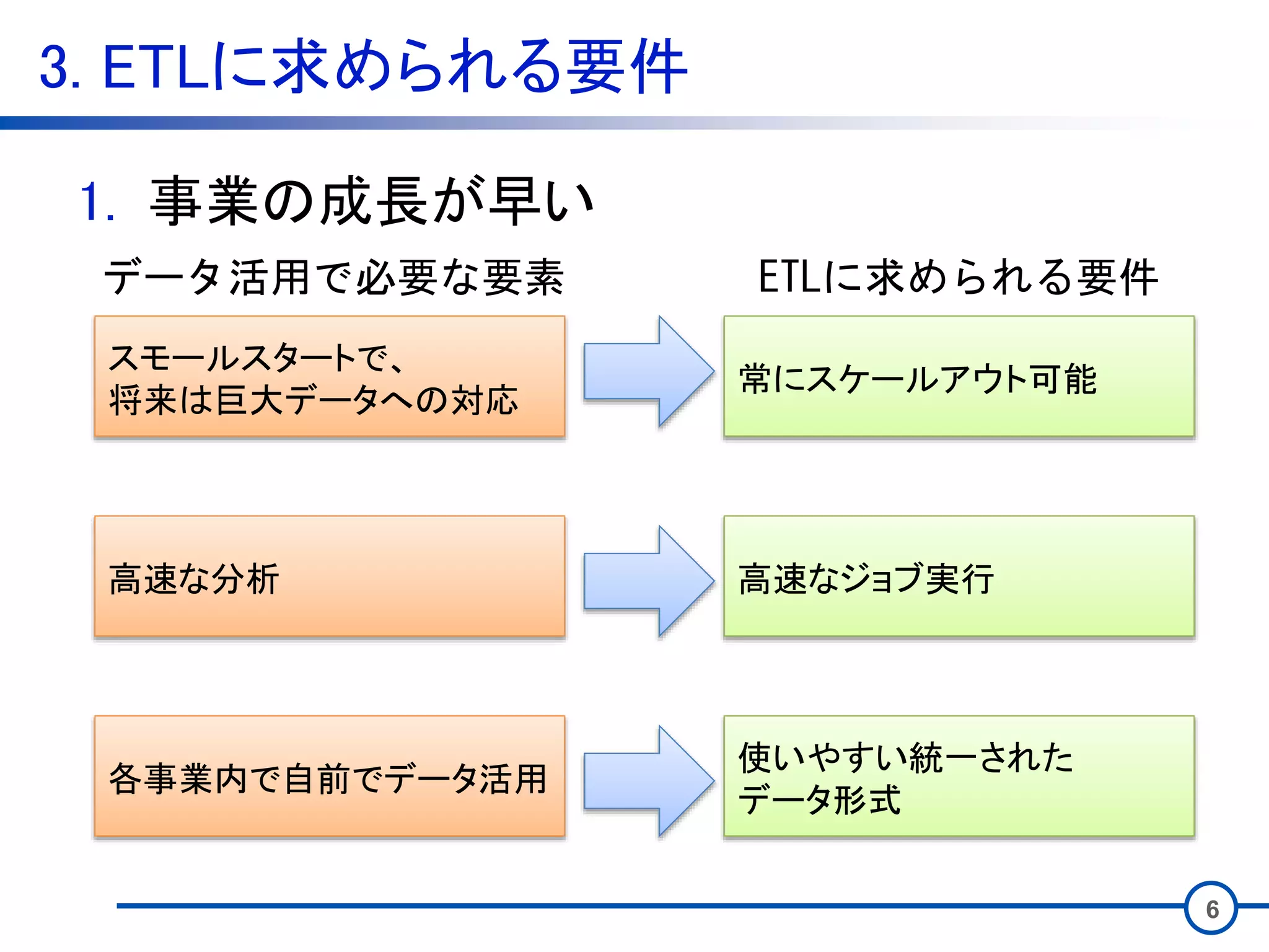 3. ETLに求められる要件
6
スモールスタートで、
将来は巨大データへの対応
1. 事業の成長が早い
データ活用で必要な要素 ETLに求められる要件
高速な分析
各事業内で自前でデータ活用
常にスケールアウト可能
高速なジョブ実行
使いやすい統一された
データ形式
 