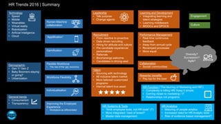 Performance Management
• Real time continuous
feedback
• Away from annual cycle
• Revamped processes
• More equal
Technology
• Speed
• Mobile
• Wearables
• Virtual reality
• Robotization
• Arificial Inteligence
• Cloud
Human-Machine
collaboration
Demographic
• Gen Y/ Gen Z
• Baby Boomers staying
or going?
• Urbanization
General trends
• Consumerism
• Transparency
Gamification
Flexible Workforce
• The rise of the ‘gig’ economy
Workforce Flexibility
Improving the Employee
Experience
• Workplace as differentiator
Leadership
• Talk purpose
• Change agents
Recruitment
• From reactive to proactive
• Data driven recruiting
• Hiring for attitude and culture
• Pre candidate experience/
personalized
• Referrals
• Boomerangs welcome
• Candidates in driving seat
Talent
• Sourcing with technology
• All inclusive talent market
• More tailored/ customized
programs
• Internal talent true asset
Collaboration
• Social/ communities
Learning and Development
• Integrating learning and
talent strategies
• Learning middleware
• MOOCs and SPOCS
Engagement
HR Function (“The blurring of Marketing and HR”)
• Complexity is killing HR/ Keep it simple
• Coming closer to marketing / IT
• Relationships not programs
HR Systems & Tools
• “think employee tools, not HR tools” (7)
• More integrated / best of breed?
• Master data management
HR Analytics
• Maturing of people anlytics
• Increased need for HR Analytic tools
• Rise of evidence based management?
Diversity?
Succession?
Agile?
Rewards/ benefits
• Pay top for the best
Culture
“Applification”
Individualisation
HR Trends 2016 | Summary
 