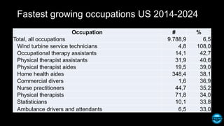 Fastest growing occupations US 2014-2024
Occupation # %
Total, all occupations 9.788,9 6,5
Wind turbine service technicians 4,8 108,0
Occupational therapy assistants 14,1 42,7
Physical therapist assistants 31,9 40,6
Physical therapist aides 19,5 39,0
Home health aides 348,4 38,1
Commercial divers 1,6 36,9
Nurse practitioners 44,7 35,2
Physical therapists 71,8 34,0
Statisticians 10,1 33,8
Ambulance drivers and attendants 6,5 33,0
 