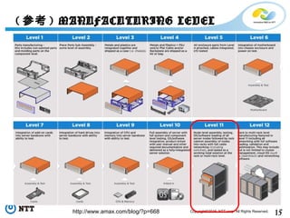 15Copyright©2016 NTT corp. All Rights Reserved.
( 参考 ) MANUFACUTURING LEVEL
http://www.amax.com/blog/?p=668
 