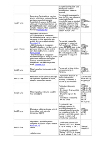 exceptați contribuabilii care
desfășoară exclusiv
activități într-o formă de
asociere.
marți 7 iunie
Depunerea Declarației de mențiuni
privind schimbarea perioadei fiscale
pentru persoanele impozabile
înregistrate în scopuri de TVA care
utilizează trimestrul calendaristic ca
perioadă fiscală și care efectuează o
achiziție intracomunitară taxabilă în
România Formular 092
Contribuabilii înregistrați în
scop de TVA care utilizează
ca perioadă fiscală
trimestrul și care au efectuat
o achiziție intracomunitară
taxabilă în România, fiind
astfel obligați să își modifice
perioada fiscală, devenind
plătitori de TVA lunar.
Legea
227/2015 art.
322
OPANAF
1165/2009
vineri 10 iunie
Depunerea declarațiilor:
- 010 Declarație de înregistrare
fiscală/Declarație de mențiuni pentru
persoane juridice, asocieri și alte
entități fără personalitate juridică
Formular 010
- 020 Declarație de înregistrare
fiscală/Declarație de mențiuni pentru
persoane fizice române și străine
care dețin cod numeric personal
Formular 020
- 070 Declarație de înregistrare
fiscală/Declarație de mențiuni pentru
persoanele fizice care desfășoară
activități economice în mod
independent sau exercită profesii
libere Formular 070
Persoanele impozabile,
înregistrate în scopuri de
TVA conform art. 316 din
Legea 227/2015, care nu au
depășit plafonul de scutire
și care doresc să fie scoase
din evidența persoanelor
înregistrate în scopuri de
TVA.
Legea
227/2015
art.310
alin.(7)
OPANAF
3698/2015
luni 27 iunie
Plata impozitului pe reprezentanță,
tranșa I
Persoanele juridice străine
cu reprezentanță în
România.
Legea
227/2015
art.237 alin.
(1)
luni 27 iunie
Plata taxei anuale pentru autorizația
de exploatare a jocurilor de noroc,
aferentă trimestrului următor
Organizatorii de jocuri de
noroc caracteristice
activității cazinourilor și
jocurile tip slot-machine
OUG 77/2009
art.14 alin.(2)
lit.b) pct.(i),B
luni 27 iunie
Plata impozitului reținut la sursă în
luna precedentă
Plătitorii următoarelor
venituri:
- din drepturi de proprietate
intelectuală;
- din premii și jocuri de
noroc;
- obținute de nerezidenți;
- din alte surse
Legea
227/2015
art.72 alin.(3),
art.73 alin.(1)
și (4), art.110
alin.(6),
art.115
alin.(3),
art.224
alin.(5) și (6)
luni 27 iunie
Efectuarea plăților anticipate privind
impozitul pe venit aferente
trimestrului II 2016
Contribuabilii care
realizează venituri din
activități independente,
cedarea folosinței bunurilor
(cu excepția veriturilor din
arendare), activități agricole
impuse în sistem real,
silvicultură și piscicultură
Legea
227/2015
art.121
alin.(4)
luni 27 iunie
Depunerea Declarației privind
obligațiile de plată la bugetul de stat
Formular 100
- lunar
- alte termene
Contribuabilii prevăzuți în
OPANAF 1950/2012, Anexa
6, cap. I, subcap. 1, par. 1.1
Contribuabilii prevăzuți în
OPANAF 1950/2012, Anexa
6, cap. I, subcap. 1, par. 1.3
OPANAF
1950/2012
 