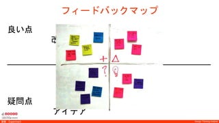 Design Thinking InstituteDesign Thinking Institute実験：Experiment
フィードバックマップ
良い点
改善点
疑問点
アイデア
 