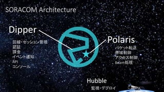 パケット転送
帯域制御
アクセス制御
Beam処理
回線・セッション管理
認証
課金
イベント通知
API
コンソール
Polaris
Dipper
Hubble
監視・デプロイ
SORACOM Architecture
 