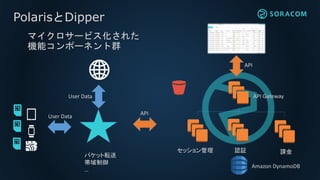 PolarisとDipper
マイクロサービス化された
機能コンポーネント群
セッション管理 認証 課金
API Gateway
User Data
API
API
User Data
パケット転送
帯域制御
…
Amazon DynamoDB
 