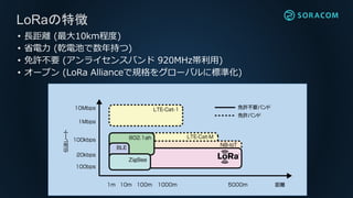 • 長距離 (最大10km程度)
• 省電力 (乾電池で数年持つ)
• 免許不要 (アンライセンスバンド 920MHz帯利用)
• オープン (LoRa Allianceで規格をグローバルに標準化)
LoRaの特徴
 