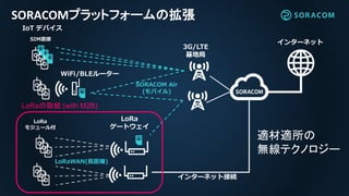 インターネット
3G/LTE
基地局
LoRa
ゲートウェイ
IoT デバイス
SORACOMプラットフォームの拡張
インターネット接続
SORACOM Air
(モバイル)
LoRaの取組 (with M2B)
LoRa
モジュール付
WiFi/BLEルーター
SIM直接
LoRaWAN(長距離)
適材適所の
無線テクノロジー
 