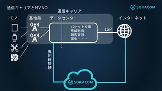 通信キャリアとMVNO
インターネットモノ 基地局 データセンター
ISP
パケット交換
帯域制御
顧客管理
課金・・・
通信キャリア
専
用
線
接
続
 