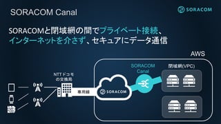 AWS
閉域網(VPC)
SORACOMと閉域網の間でプライベート接続、
インターネットを介さず、セキュアにデータ通信
SORACOM Canal
SORACOM
Canal
専用線専用線
NTTドコモ
の交換局
 