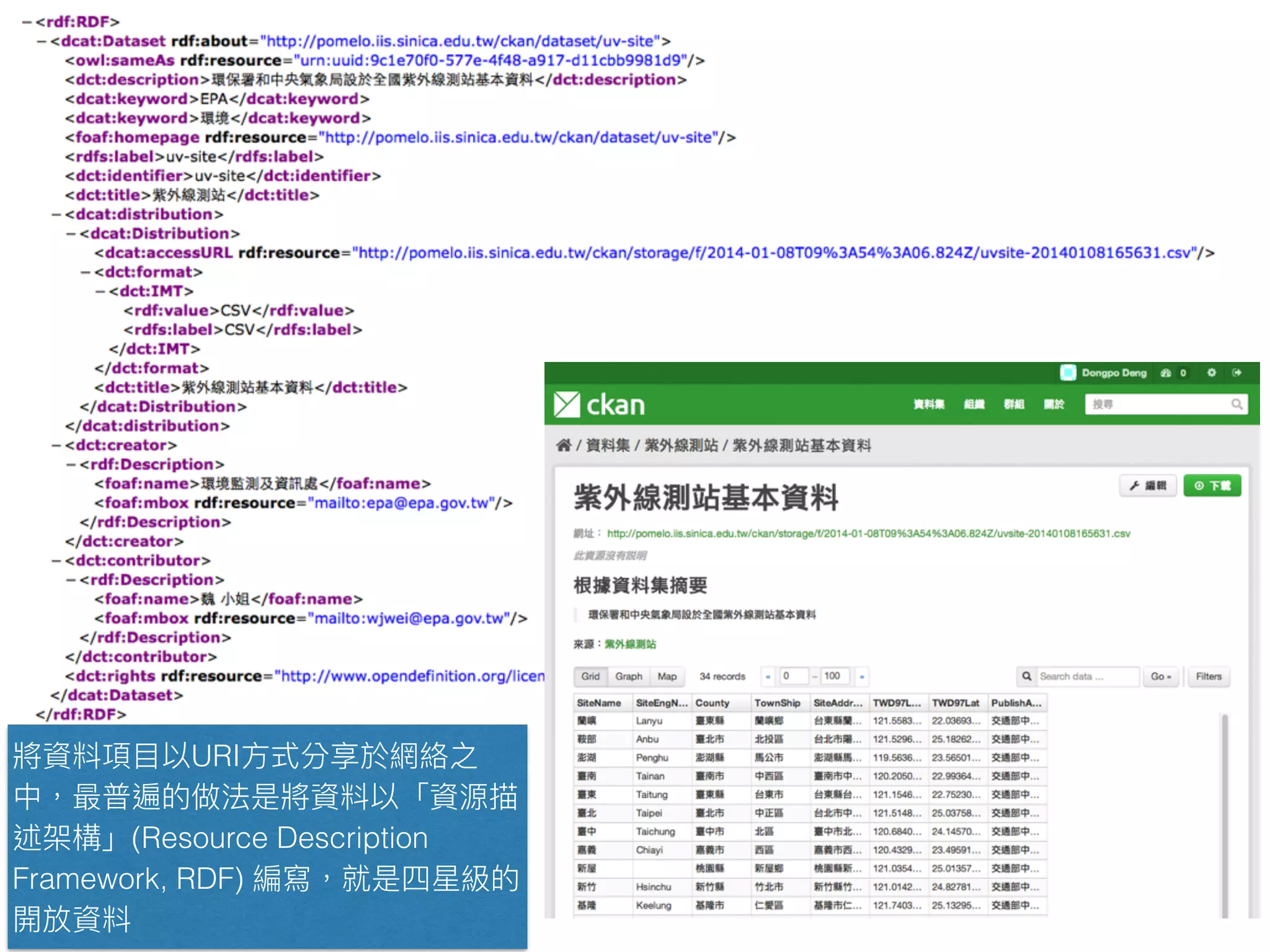 URI
(Resource Description
Framework, RDF)
 