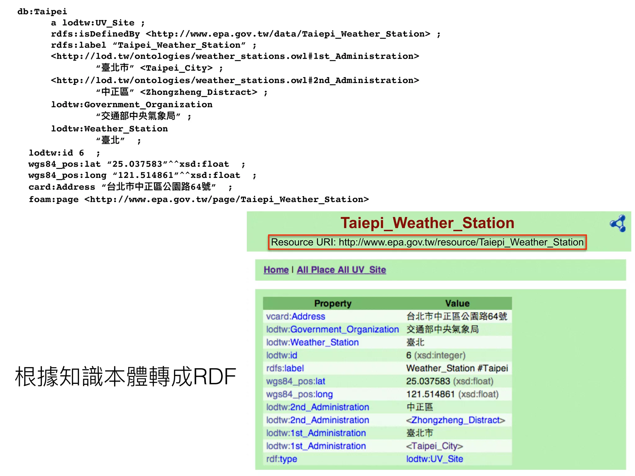 RDF
Resource URI: http://www.epa.gov.tw/resource/Taiepi_Weather_Station
db:Taipei
a lodtw:UV_Site ;
rdfs:isDefinedBy <http://www.epa.gov.tw/data/Taiepi_Weather_Station> ;
rdfs:label “Taipei_Weather_Station” ;
<http://lod.tw/ontologies/weather_stations.owl#1st_Administration>
“ ” <Taipei_City> ;
<http://lod.tw/ontologies/weather_stations.owl#2nd_Administration>
“ ” <Zhongzheng_Distract> ;
lodtw:Government_Organization
“ ” ;
lodtw:Weather_Station
“ ” ;
lodtw:id 6 ;
wgs84_pos:lat “25.037583”^^xsd:float ;
wgs84_pos:long “121.514861”^^xsd:float ;
card:Address “ 64 ” ;
foam:page <http://www.epa.gov.tw/page/Taiepi_Weather_Station>
Taiepi_Weather_Station
 