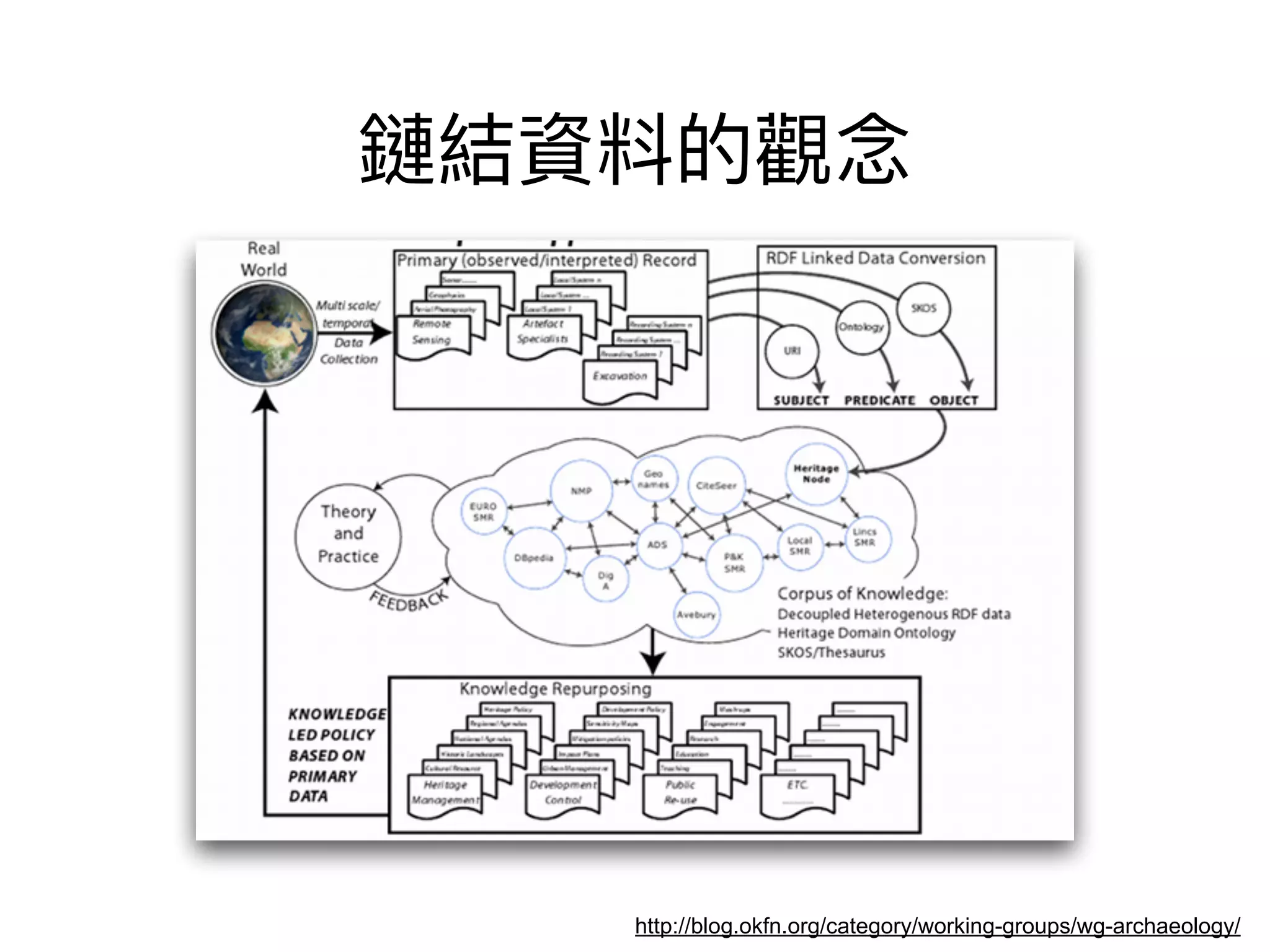 http://blog.okfn.org/category/working-groups/wg-archaeology/
 