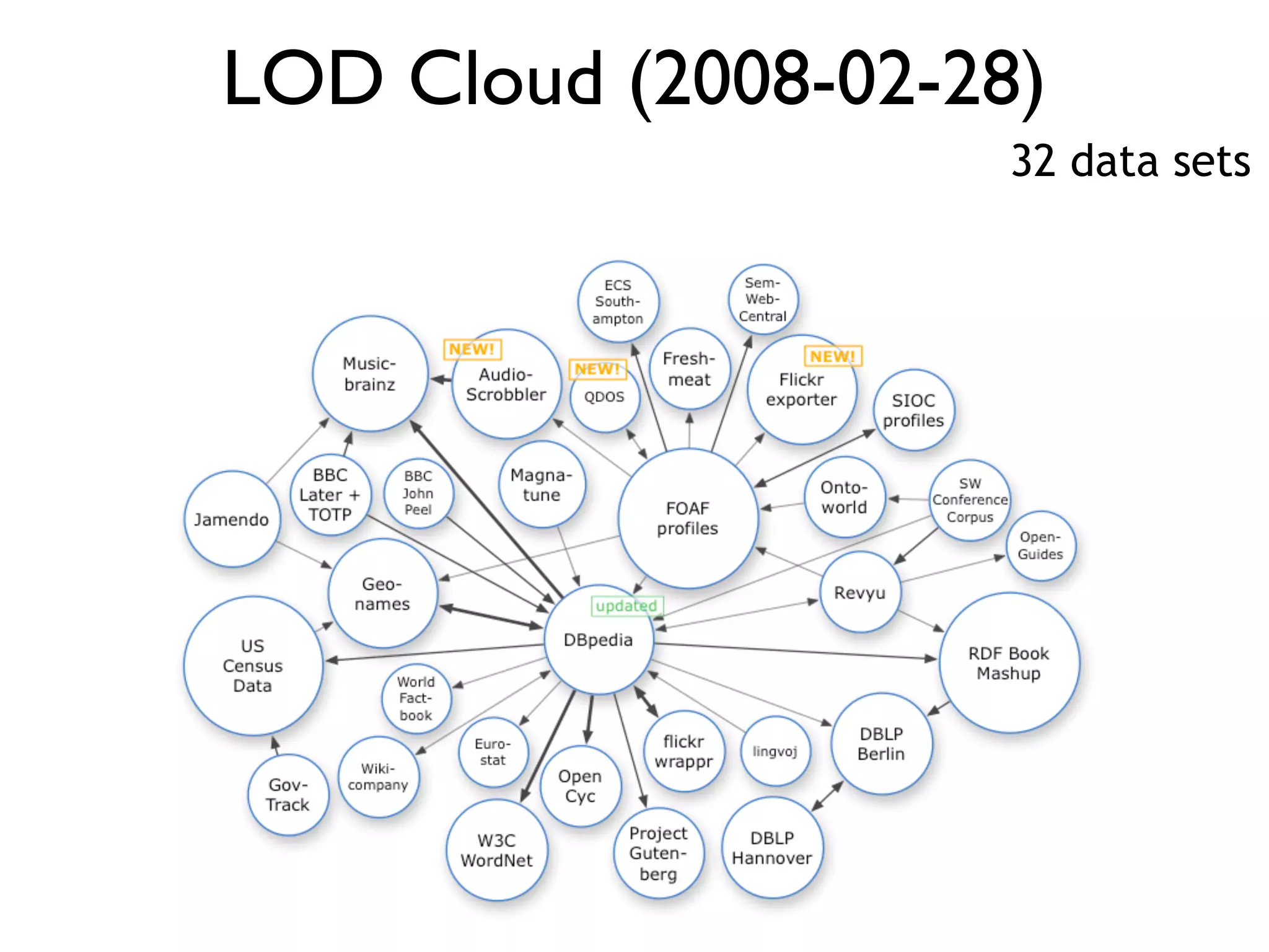 LOD Cloud (2008-02-28)
32 data sets
 