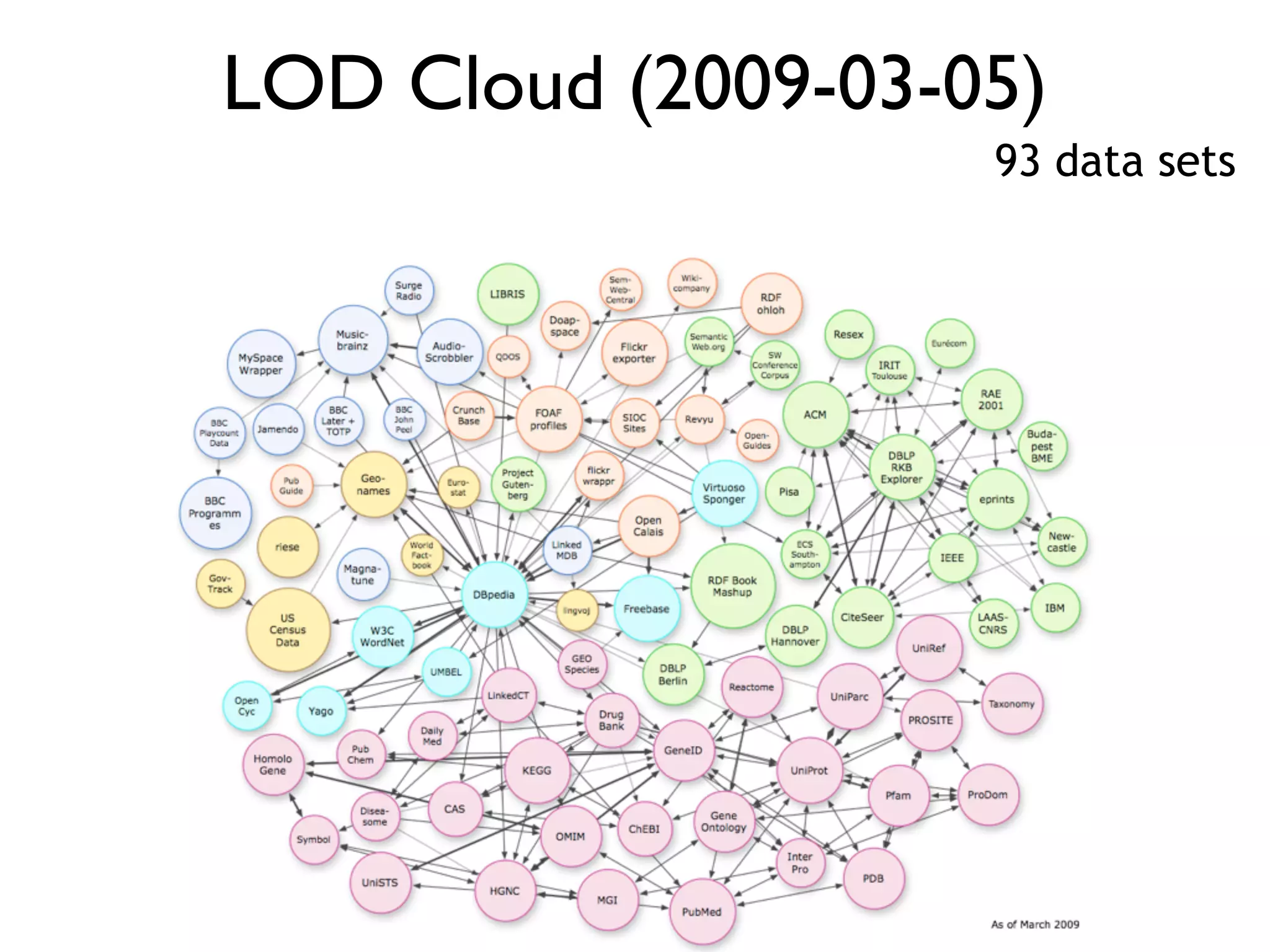 LOD Cloud (2009-03-05)
93 data sets
 