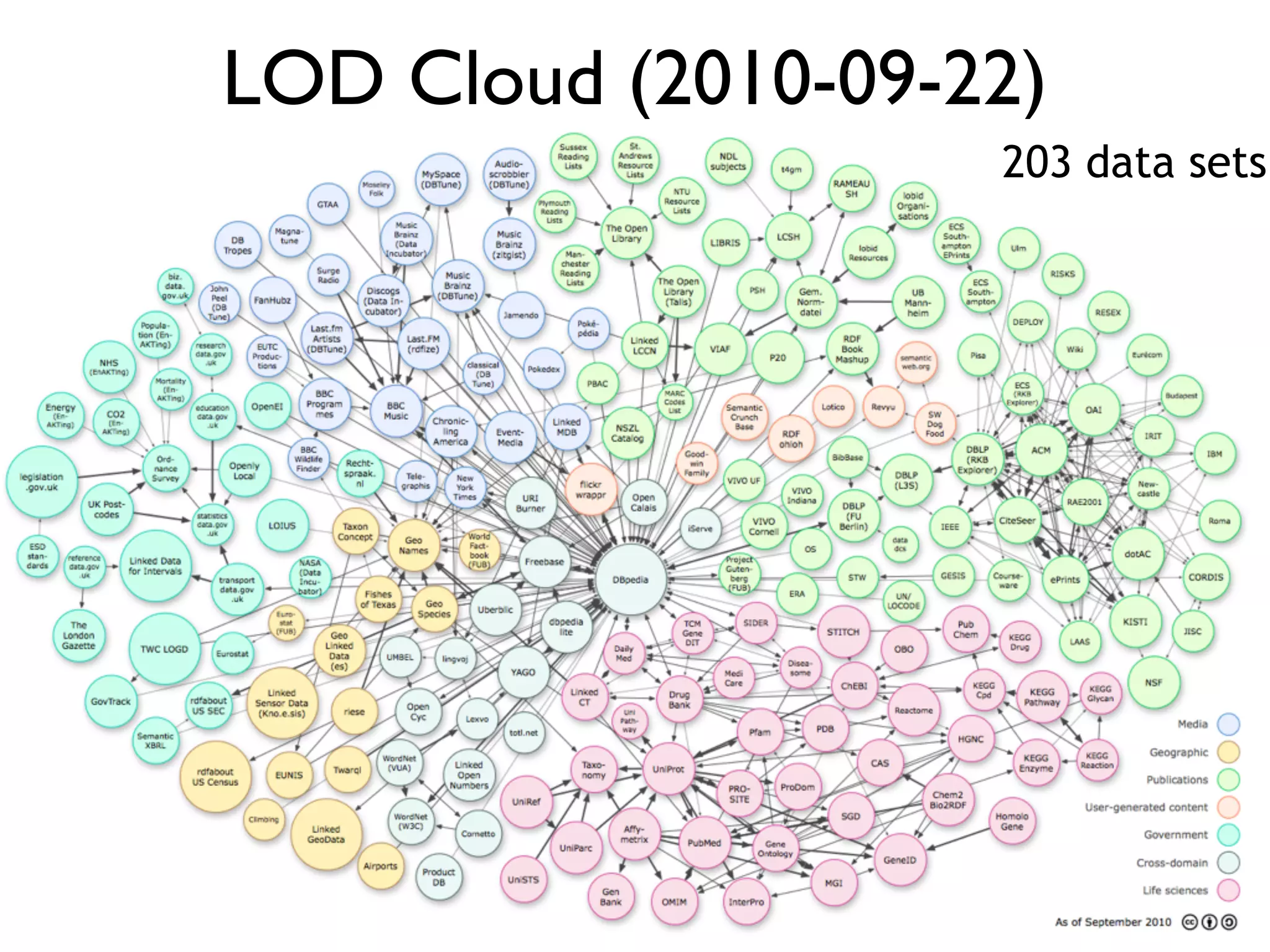 LOD Cloud (2010-09-22)
203 data sets
 