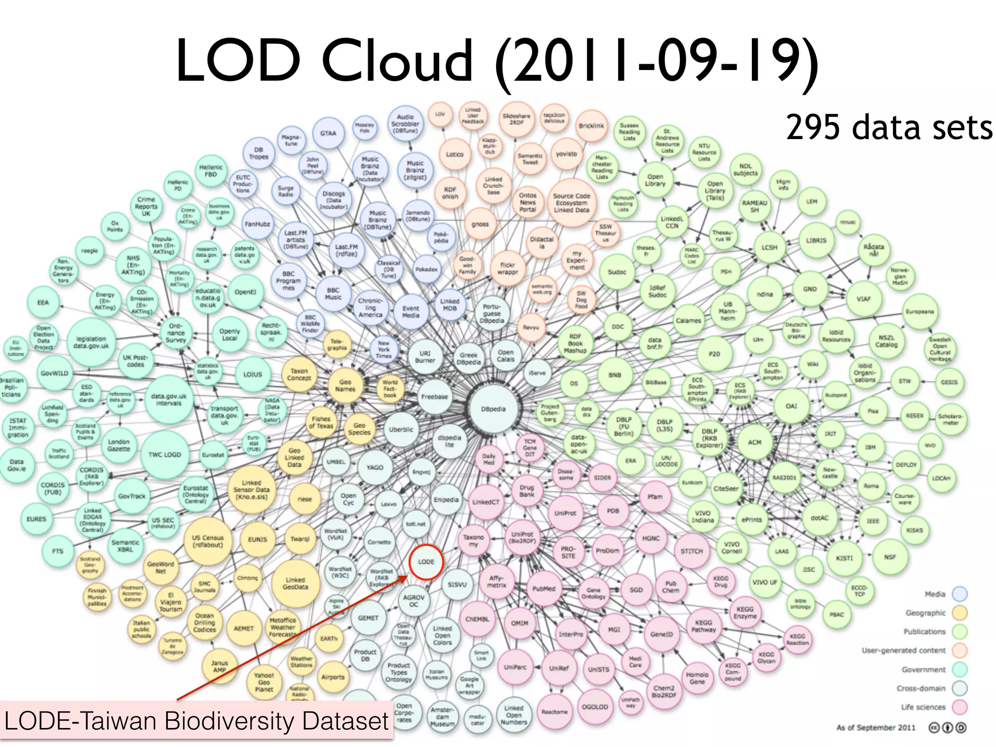 LOD Cloud (2011-09-19)
LODE-Taiwan Biodiversity Dataset
295 data sets
 