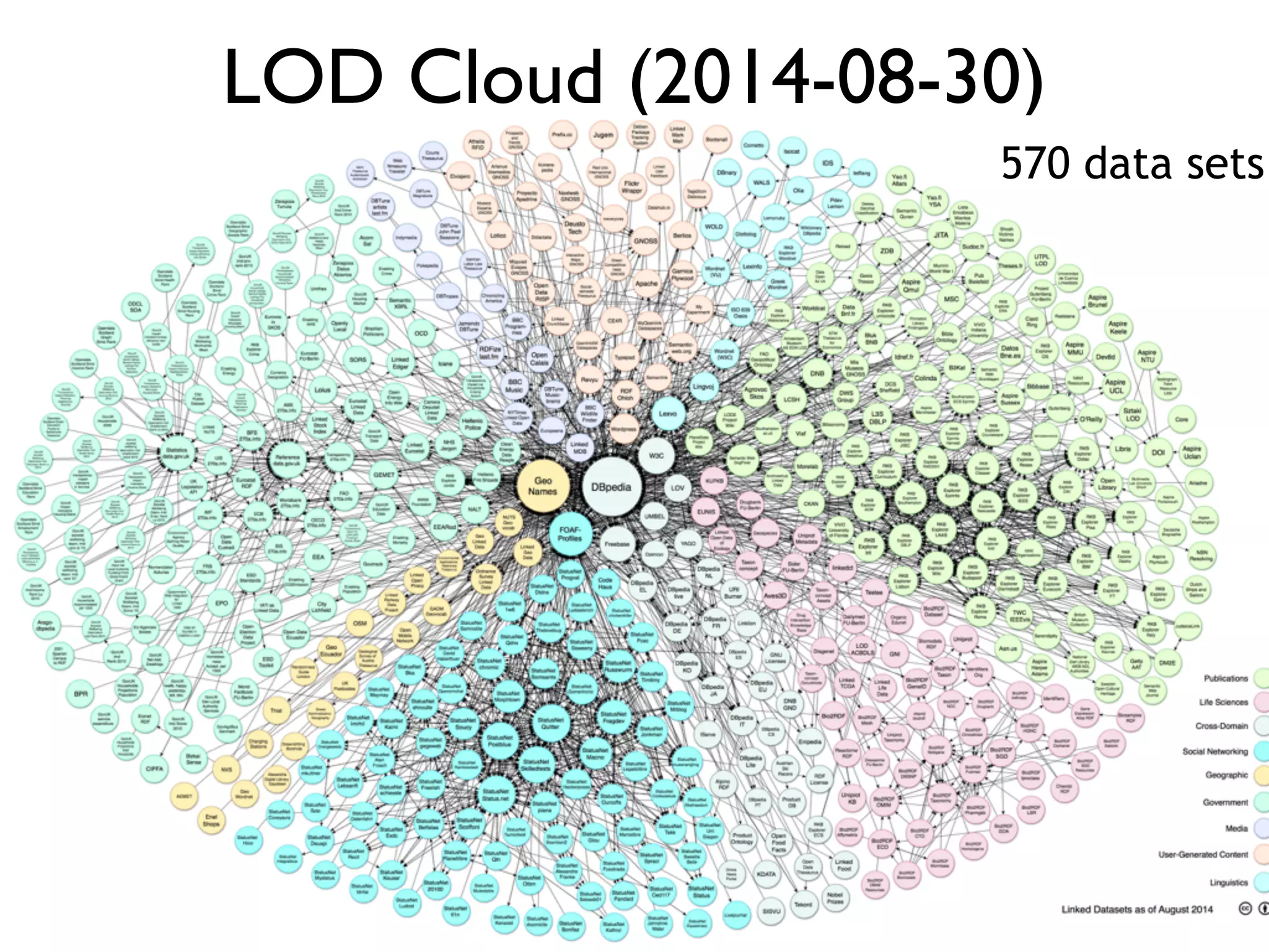 LOD Cloud (2014-08-30)
570 data sets
 
