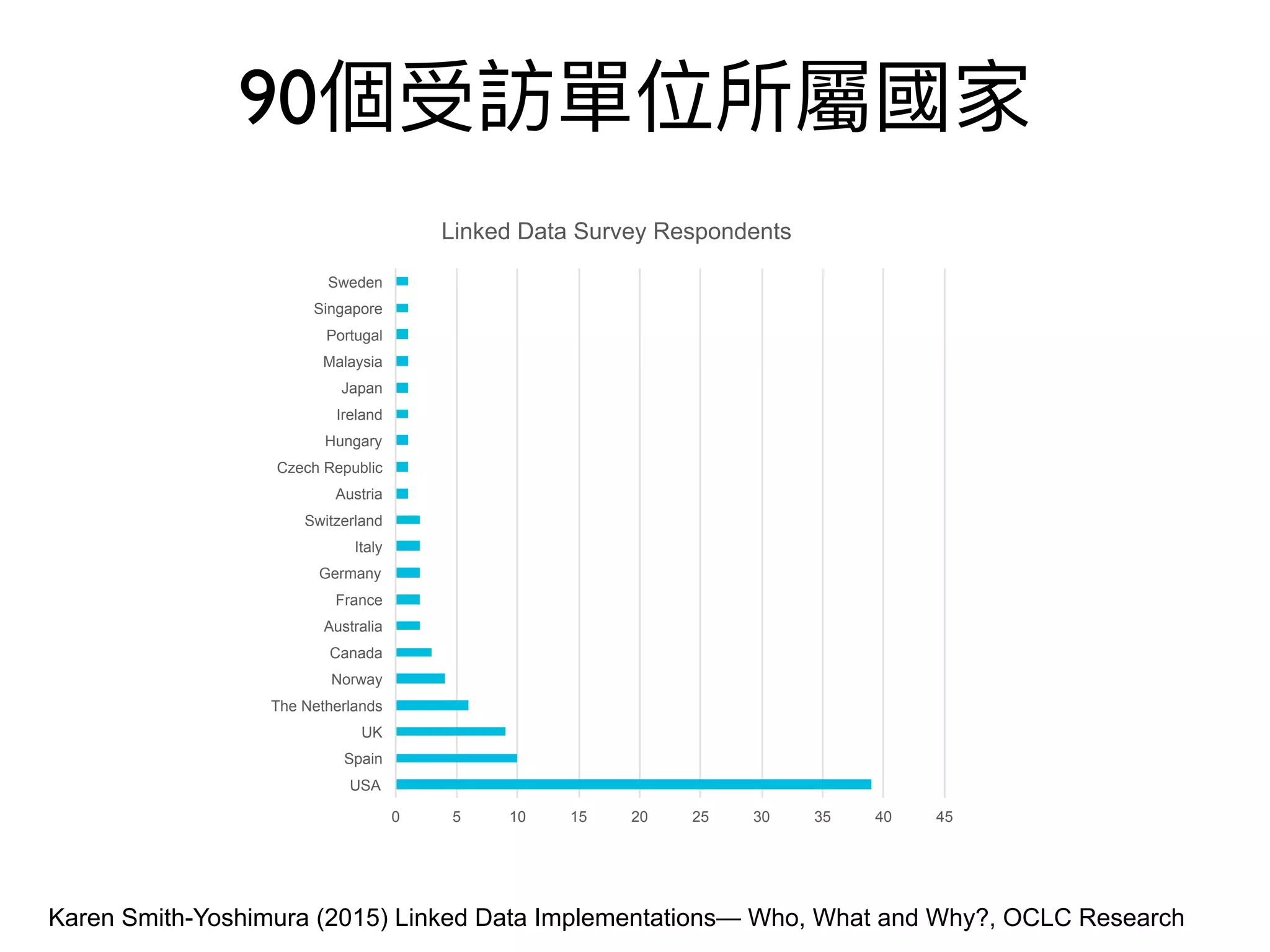 90
0 5 10 15 20 25 30 35 40 45
USA
Spain
UK
The Netherlands
Norway
Canada
Australia
France
Germany
Italy
Switzerland
Austria
Czech Republic
Hungary
Ireland
Japan
Malaysia
Portugal
Singapore
Sweden
Linked Data Survey Respondents
Karen Smith-Yoshimura (2015) Linked Data Implementations— Who, What and Why?, OCLC Research
 
