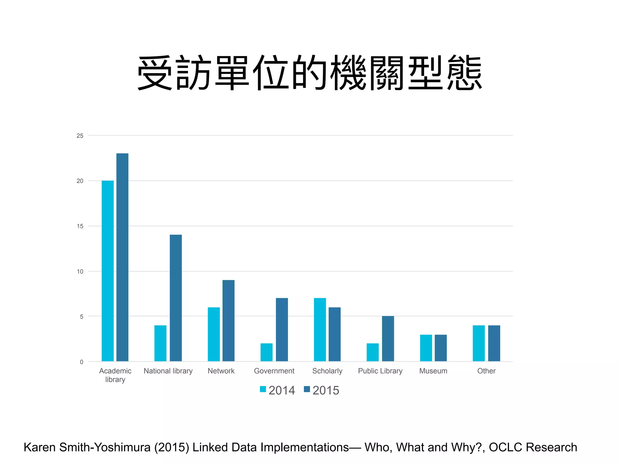 0
5
10
15
20
25
Academic
library
National library Network Government Scholarly Public Library Museum Other
2014 2015
Karen Smith-Yoshimura (2015) Linked Data Implementations— Who, What and Why?, OCLC Research
 