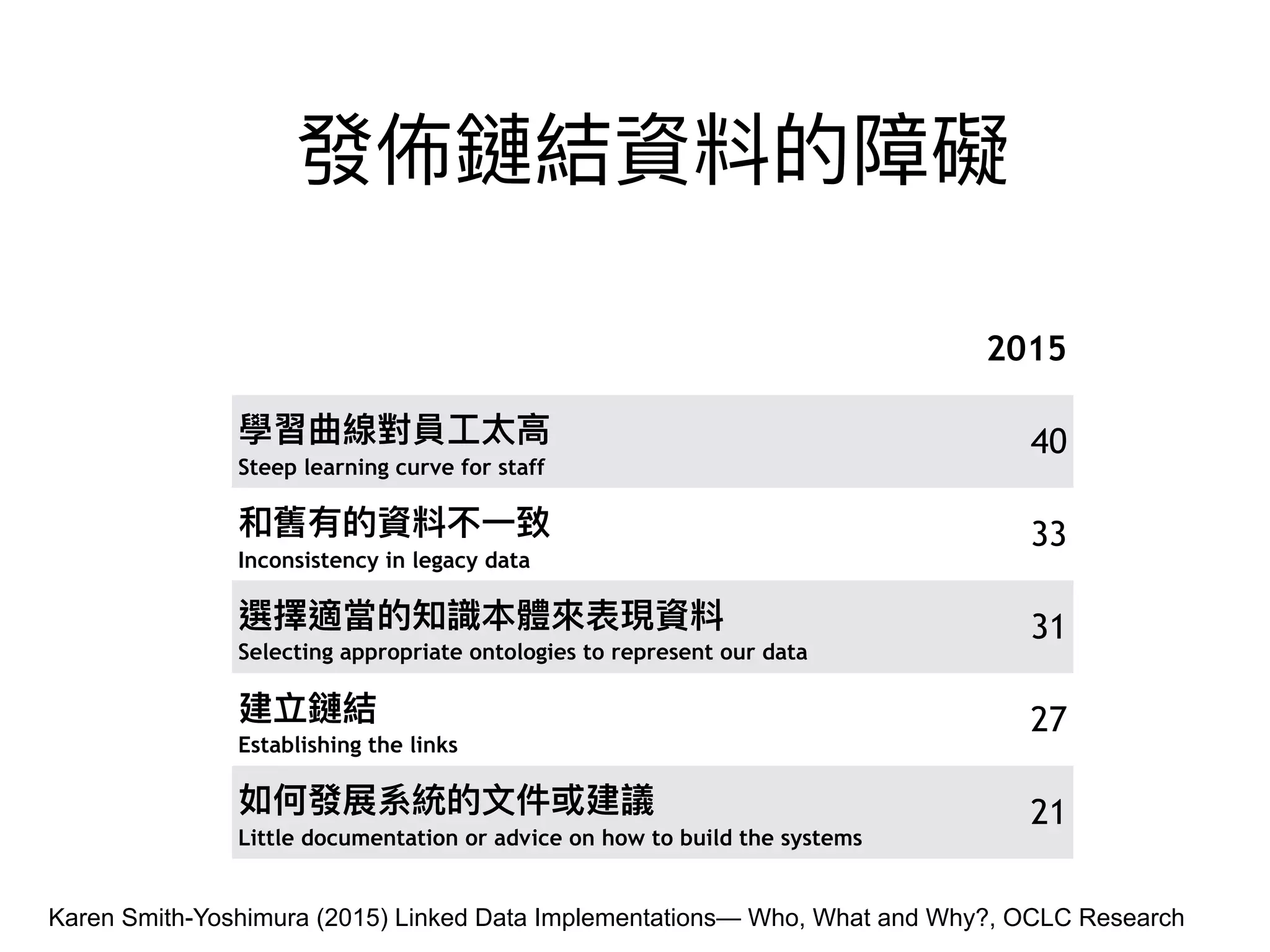 2015
Steep learning curve for staff
40
Inconsistency in legacy data
33
Selecting appropriate ontologies to represent our data
31
Establishing the links
27
Little documentation or advice on how to build the systems
21
Karen Smith-Yoshimura (2015) Linked Data Implementations— Who, What and Why?, OCLC Research
 