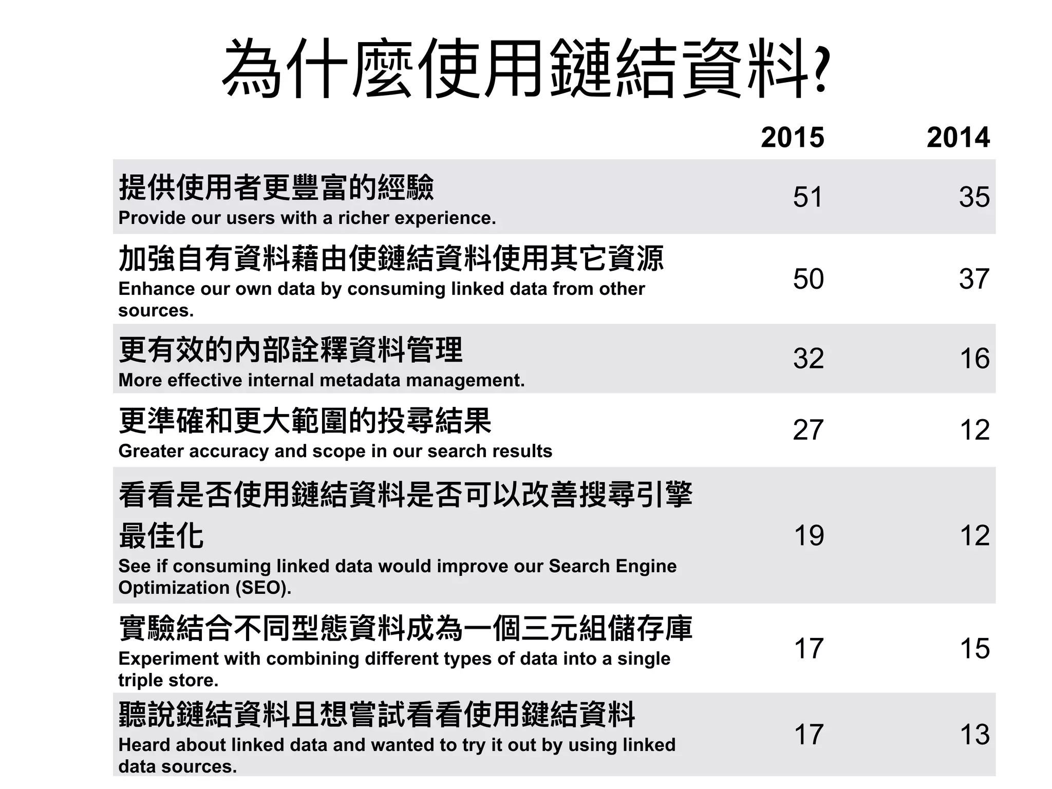 ?
2015 2014
Provide our users with a richer experience.
51 35
Enhance our own data by consuming linked data from other
sources.
50 37
More effective internal metadata management.
32 16
Greater accuracy and scope in our search results
27 12
See if consuming linked data would improve our Search Engine
Optimization (SEO).
19 12
Experiment with combining different types of data into a single
triple store.
17 15
Heard about linked data and wanted to try it out by using linked
data sources.
17 13
 