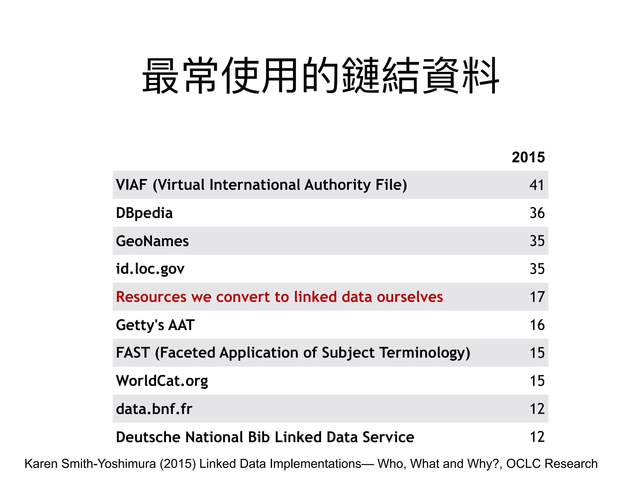 2015
VIAF (Virtual International Authority File) 41
DBpedia 36
GeoNames 35
id.loc.gov 35
Resources we convert to linked data ourselves 17
Getty's AAT 16
FAST (Faceted Application of Subject Terminology) 15
WorldCat.org 15
data.bnf.fr 12
Deutsche National Bib Linked Data Service 12
Karen Smith-Yoshimura (2015) Linked Data Implementations— Who, What and Why?, OCLC Research
 