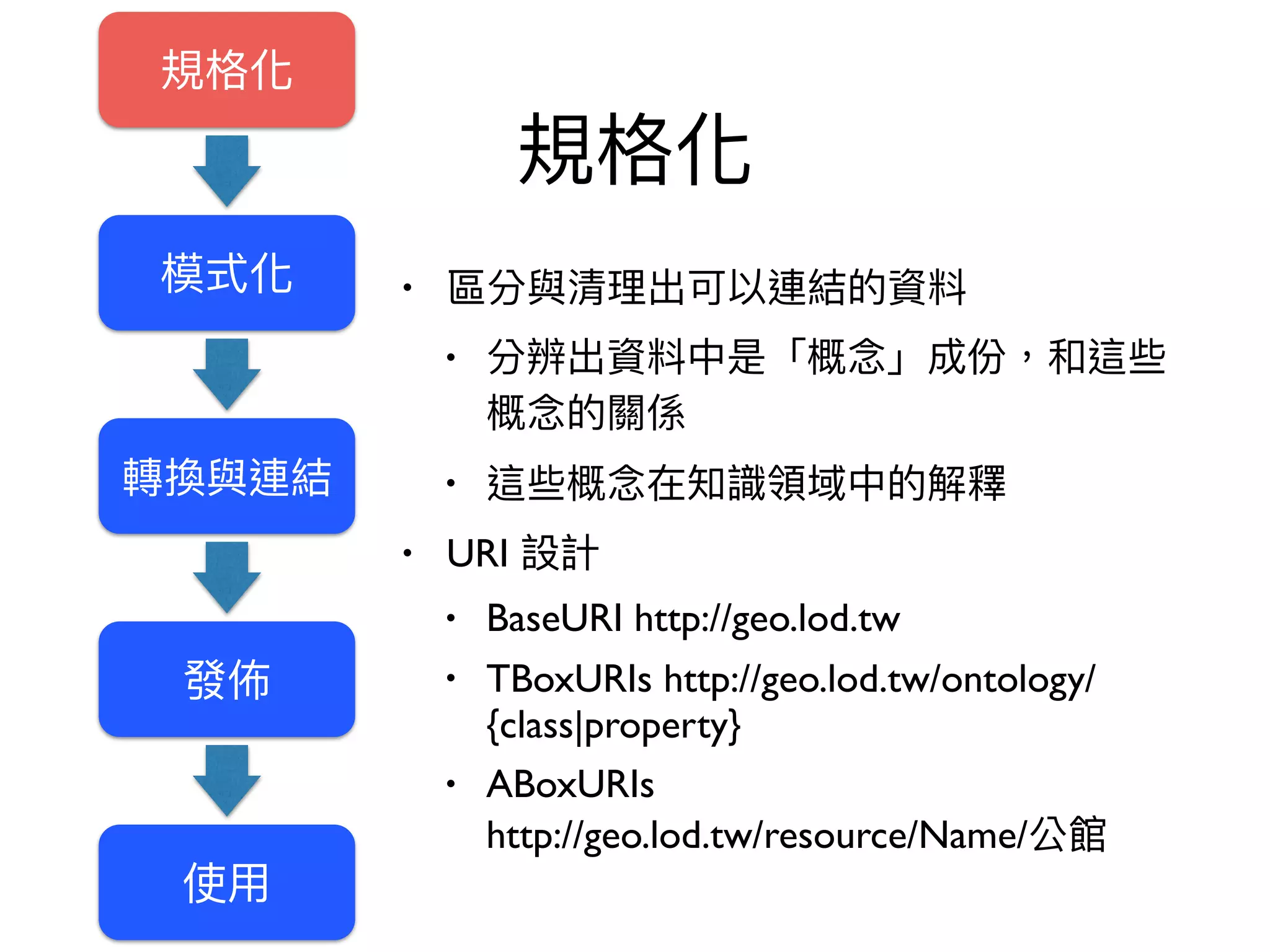 •
•
•
• URI
• BaseURI http://geo.lod.tw
• TBoxURIs http://geo.lod.tw/ontology/
{class|property}
• ABoxURIs 
http://geo.lod.tw/resource/Name/
 