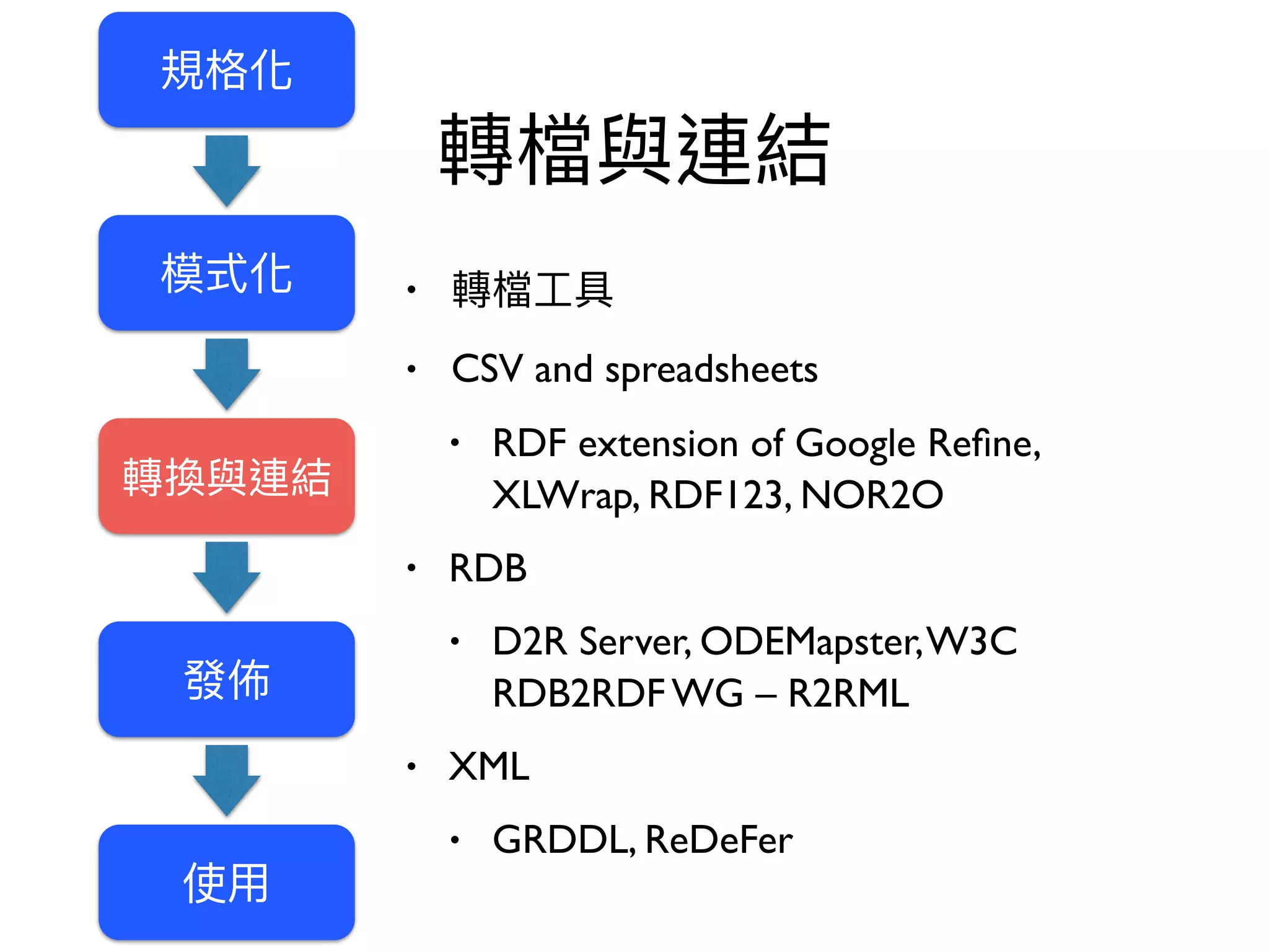 •
• CSV and spreadsheets
• RDF extension of Google Reﬁne,
XLWrap, RDF123, NOR2O
• RDB
• D2R Server, ODEMapster,W3C
RDB2RDF WG – R2RML
• XML
• GRDDL, ReDeFer
 