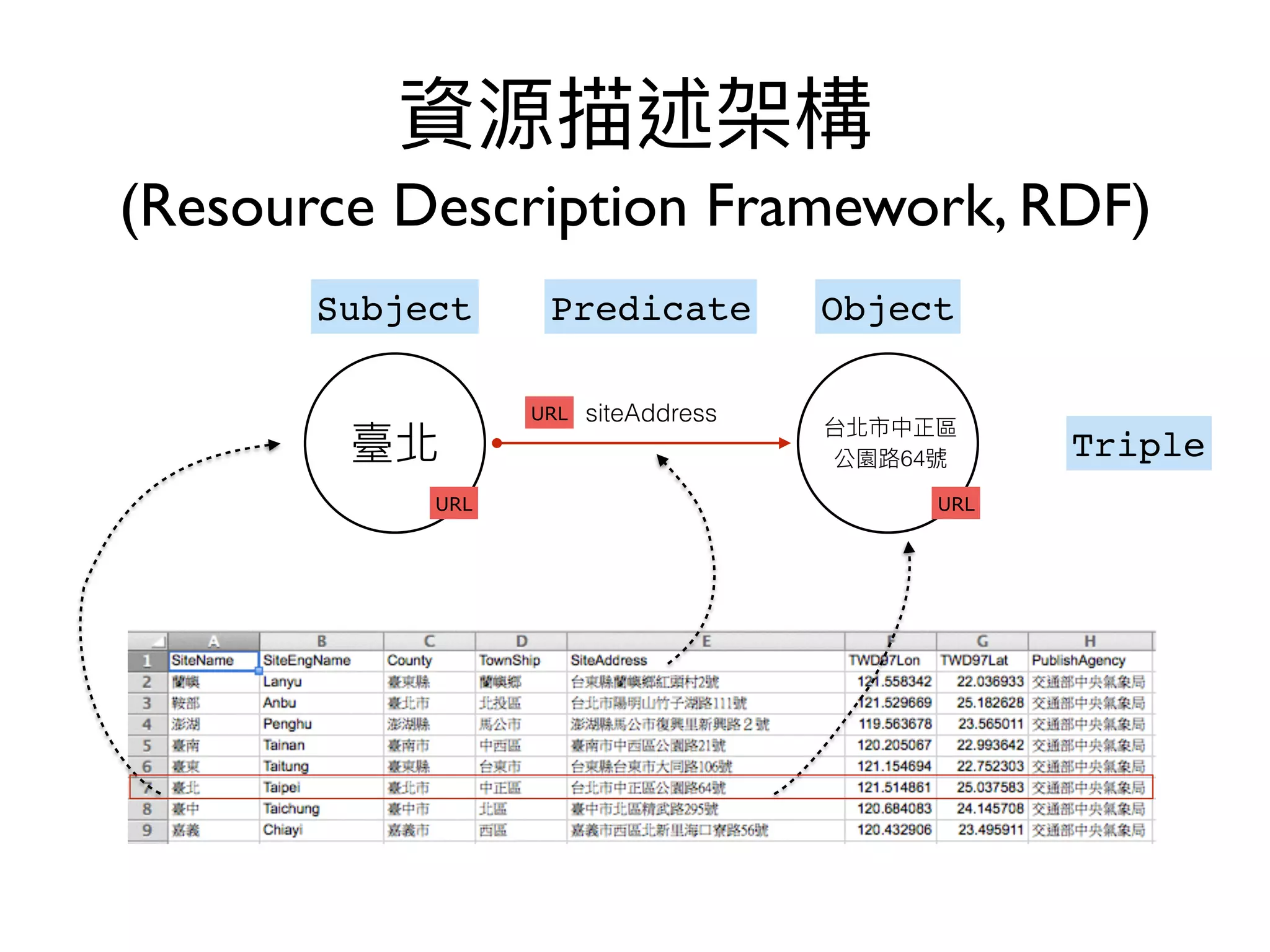 (Resource Description Framework, RDF)
64
siteAddress
Subject Predicate Object
Triple
URL
URL
URL
 