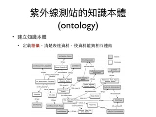 (ontology)
• 建⽴知識本體
• 定義語彙，清楚表達資料，使資料能夠相互連結
 
