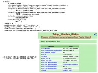 RDF
Resource URI: http://www.epa.gov.tw/resource/Taiepi_Weather_Station
db:Taipei
a lodtw:UV_Site ;
rdfs:isDefinedBy <http://www.epa.gov.tw/data/Taiepi_Weather_Station> ;
rdfs:label “Taipei_Weather_Station” ;
<http://lod.tw/ontologies/weather_stations.owl#1st_Administration>
“ ” <Taipei_City> ;
<http://lod.tw/ontologies/weather_stations.owl#2nd_Administration>
“ ” <Zhongzheng_Distract> ;
lodtw:Government_Organization
“ ” ;
lodtw:Weather_Station
“ ” ;
lodtw:id 6 ;
wgs84_pos:lat “25.037583”^^xsd:float ;
wgs84_pos:long “121.514861”^^xsd:float ;
card:Address “ 64 ” ;
foam:page <http://www.epa.gov.tw/page/Taiepi_Weather_Station>
Taiepi_Weather_Station
 