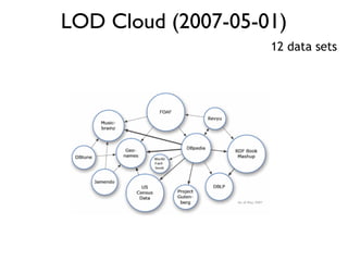 LOD Cloud (2007-05-01)
12 data sets
 