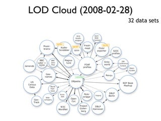 LOD Cloud (2008-02-28)
32 data sets
 