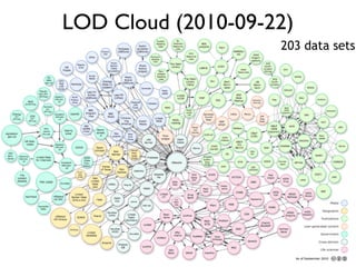 LOD Cloud (2010-09-22)
203 data sets
 
