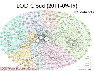 LOD Cloud (2011-09-19)
LODE-Taiwan Biodiversity Dataset
295 data sets
 