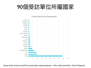 90
0 5 10 15 20 25 30 35 40 45
USA
Spain
UK
The Netherlands
Norway
Canada
Australia
France
Germany
Italy
Switzerland
Austria
Czech Republic
Hungary
Ireland
Japan
Malaysia
Portugal
Singapore
Sweden
Linked Data Survey Respondents
Karen Smith-Yoshimura (2015) Linked Data Implementations— Who, What and Why?, OCLC Research
 