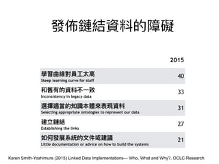 2015
Steep learning curve for staff
40
Inconsistency in legacy data
33
Selecting appropriate ontologies to represent our data
31
Establishing the links
27
Little documentation or advice on how to build the systems
21
Karen Smith-Yoshimura (2015) Linked Data Implementations— Who, What and Why?, OCLC Research
 