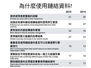 ?
2015 2014
Provide our users with a richer experience.
51 35
Enhance our own data by consuming linked data from other
sources.
50 37
More effective internal metadata management.
32 16
Greater accuracy and scope in our search results
27 12
See if consuming linked data would improve our Search Engine
Optimization (SEO).
19 12
Experiment with combining different types of data into a single
triple store.
17 15
Heard about linked data and wanted to try it out by using linked
data sources.
17 13
 