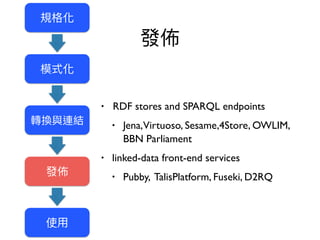 • RDF stores and SPARQL endpoints
• Jena,Virtuoso, Sesame,4Store, OWLIM,
BBN Parliament
• linked-data front-end services
• Pubby, TalisPlatform, Fuseki, D2RQ
 