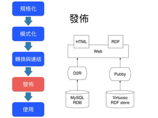 MySQL
RDB
D2R Pubby
Virtuoso
RDF store
Web
HTML RDF
 
