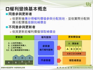We Make Communities Reborn ！
權利變換基本概念
同意參與更新者
 依更新後應分得權利價值參與分配房地，並依實際分配與
應分配價值差額找補價金
不同意參與更新者
 依其更新前權利價值領取補償金
18
更新開發後
A B C D E X共有
A B C D E
X：實施者
領取補償金
A B D E
C
B D E
A : 土地所有權人
B : 土地建物所有權人
C : 土地所有權人
D,E : 地上權與建物所有權人
參與者
不參與者
進行權利變換
更新前 權利變換
 