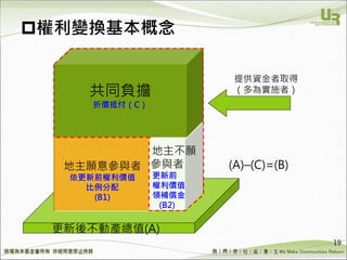 We Make Communities Reborn ！
地主願意參與者
依更新前權利價值
比例分配
(B1)
地主不願
參與者
更新前
權利價值
領補償金
(B2)
共同負擔
折價抵付（C）
(A)–(C)=(B)
更新後不動產總值(A)
提供資金者取得
（多為實施者）
權利變換基本概念
19
 