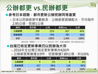 We Make Communities Reborn ！
公辦都更 vs.民辦都更
25
類別 案件數 比例 面積(ha) 比例
公辦都更 209 21% 617 44%
民辦都更 777 79% 787 56%
合計 986 100% 1,404 100%
參考日本經驗，都市更新公辦民辦同等重要
 日本以民辦都更件數較多，公辦都更面積較大，平均每件
2.95公頃，民辦1公頃
台灣已核定更新事業仍以民辦為大宗
 2016年全台灣已核定更新事業共426件
 公辦都更案雖僅佔9件，但面積僅7.89公頃，約佔6%
資料來源：再開発コーディネーター NO.170，P37；本基金會整理。統計至2014/3/31。
類別 案件數 比例 面積(ha) 比例
公辦都更 9 2％ 8 6％
民辦都更 417 98％ 118 94％
合計 426 100% 126 100%
 