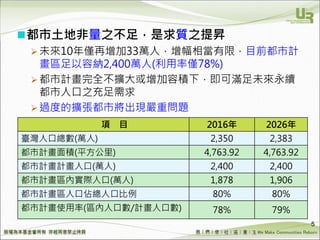 We Make Communities Reborn ！
都市土地非量之不足，是求質之提昇
 未來10年僅再增加33萬人，增幅相當有限，目前都市計
畫區足以容納2,400萬人(利用率僅78%)
 都市計畫完全不擴大或增加容積下，即可滿足未來永續
都市人口之充足需求
 過度的擴張都市將出現嚴重問題
5
項 目 2016年 2026年
臺灣人口總數(萬人) 2,350 2,383
都市計畫面積(平方公里) 4,763.92 4,763.92
都市計畫計畫人口(萬人) 2,400 2,400
都市計畫區內實際人口(萬人) 1,878 1,906
都市計畫區人口佔總人口比例 80% 80%
都市計畫使用率(區內人口數/計畫人口數) 78% 79%
 