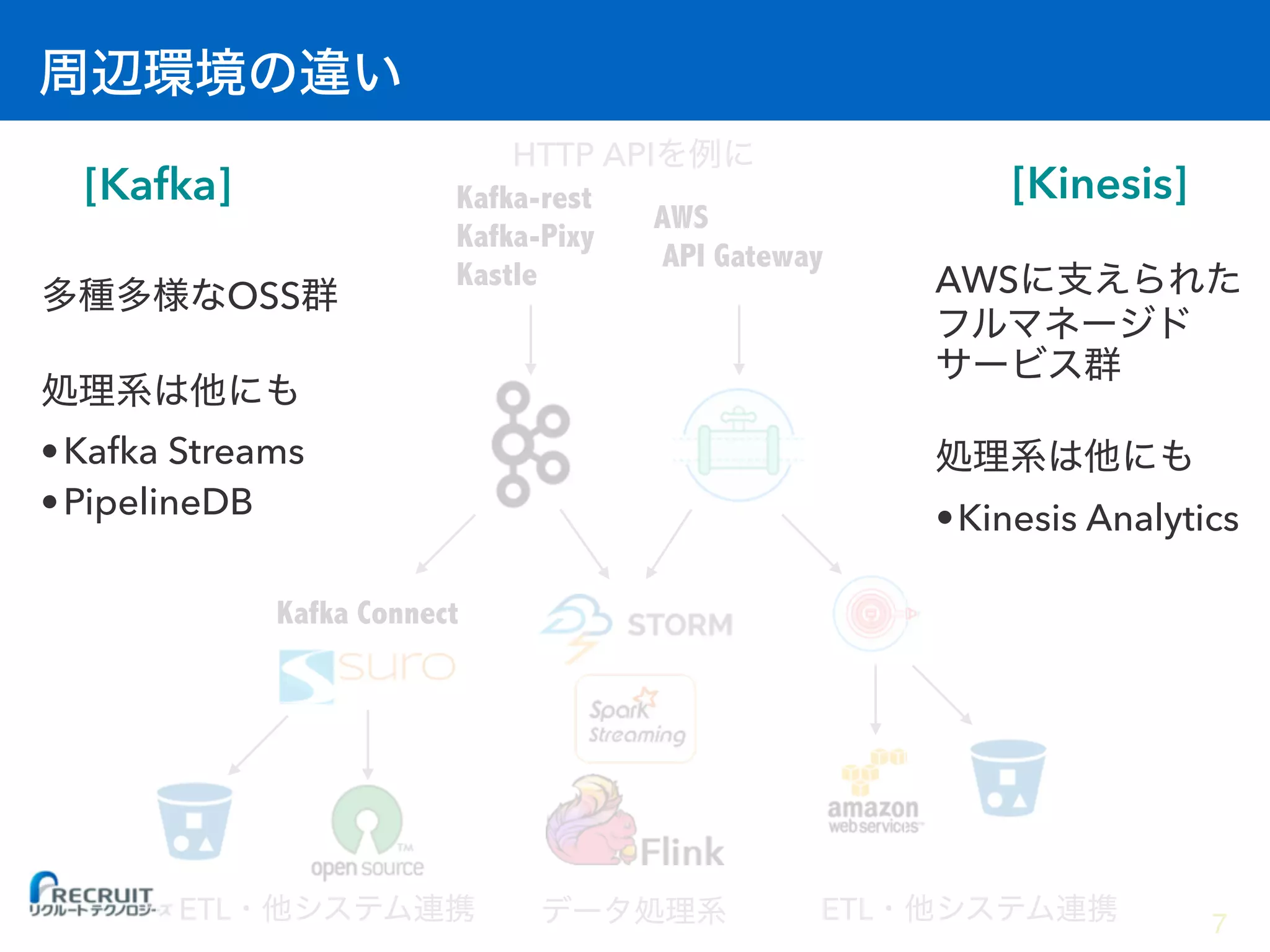[Kafka] [Kinesis]
Kafka Connect
Kafka-rest
Kafka-Pixy
Kastle
AWS
API Gateway
HTTP API
ETL ETL
OSS
•Kafka Streams
•PipelineDB
AWS
•Kinesis Analytics
7
 