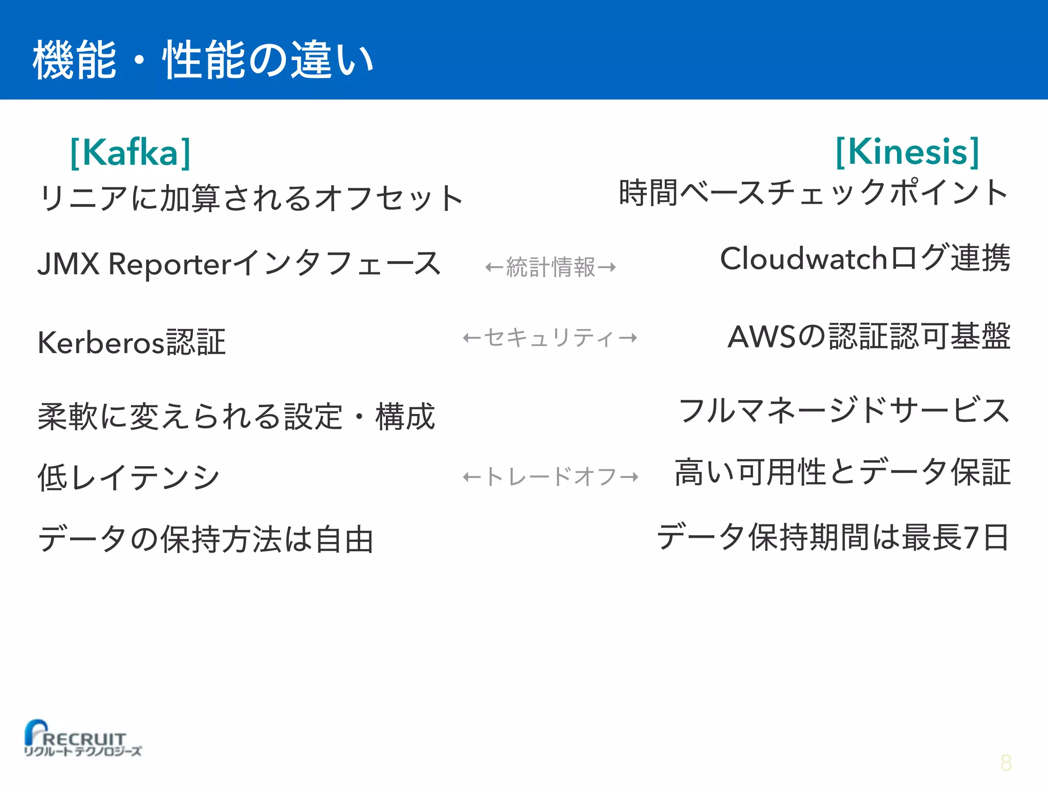 [Kafka] [Kinesis]
JMX Reporter
Kerberos
Cloudwatch
AWS
7
← →
← →
← →
8
 