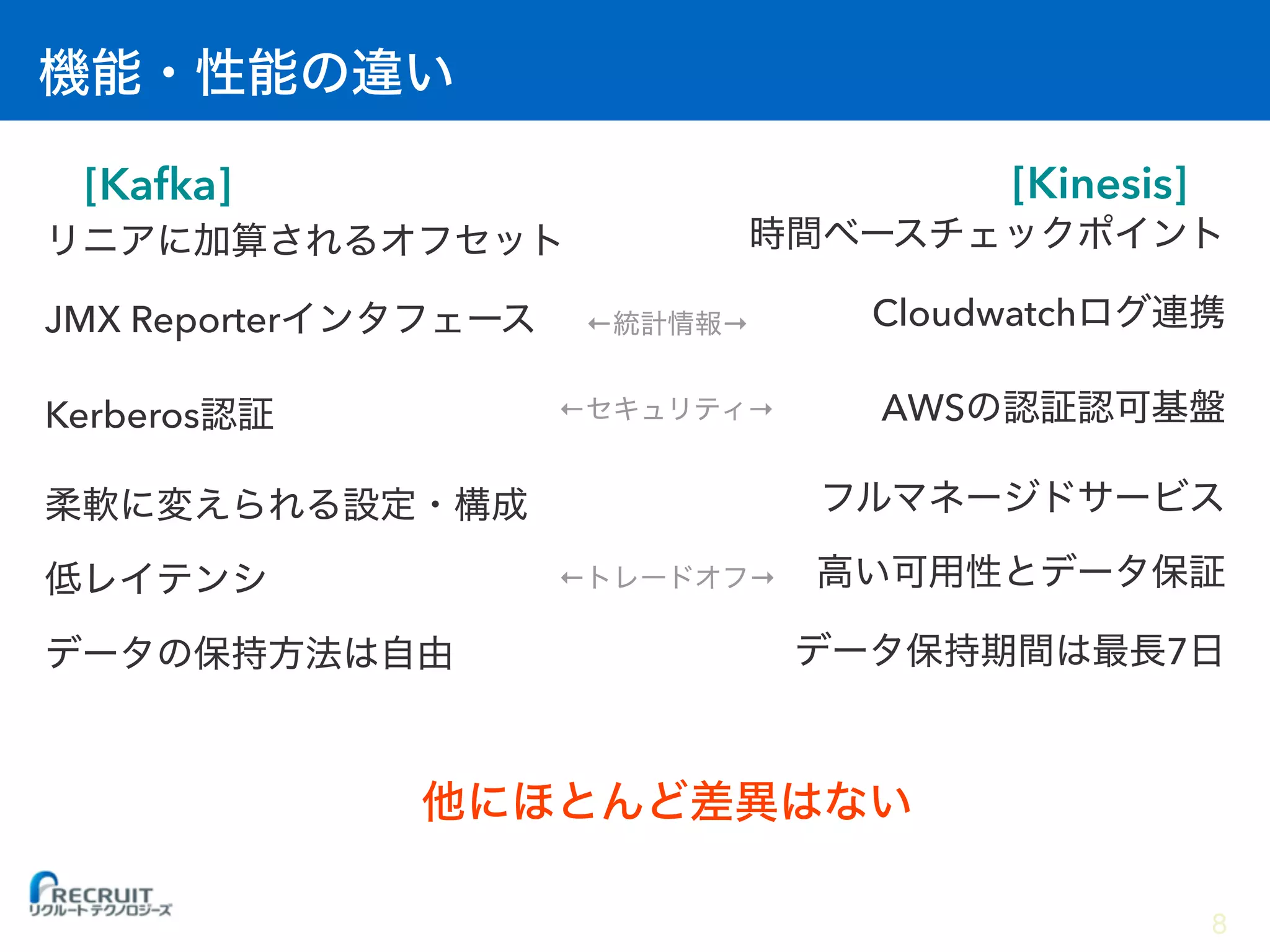 [Kafka] [Kinesis]
JMX Reporter
Kerberos
Cloudwatch
AWS
7
← →
← →
← →
8
 