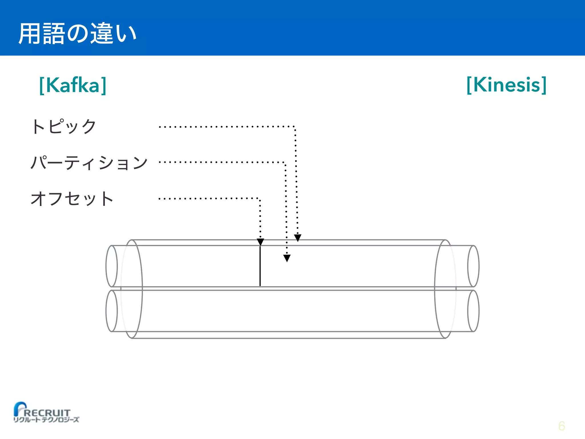 [Kafka] [Kinesis]
6
 