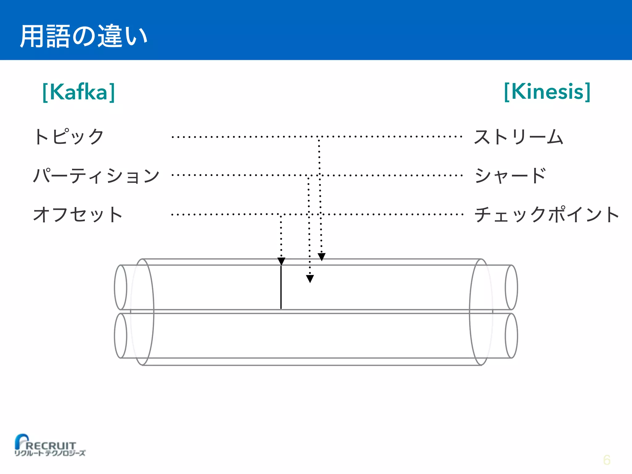 [Kafka] [Kinesis]
6
 